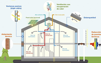 Arquitectura bioclimatica